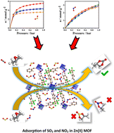 Graphical abstract: Computer modelling of trace SO2 and NO2 removal from flue gases by utilizing Zn(ii) MOF catalysts