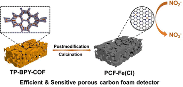 Graphical abstract: Hierarchical porous carbon foam embedded with readily accessible atomic iron sites for efficient electrochemical nitrite sensing