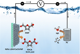 Graphical abstract: Highly active NiFe LDH anchoring on cobalt carbonate hydroxide for efficient electrocatalytic 5-hydroxymethylfurfural oxidation towards 2,5-furandicarboxylic acid