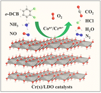 Graphical abstract: In-situ DRIFTs study for synergistic removal of NOx and o-DCB over hydrotalcite-like structured Cr(x)/LDO catalysts
