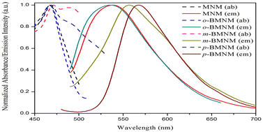 Graphical abstract: Evaluating the isomeric effects of donors on the structures and photophysical properties of donor–acceptor–π bridge–donor (D1–A–π–D2) prototype fluorophores