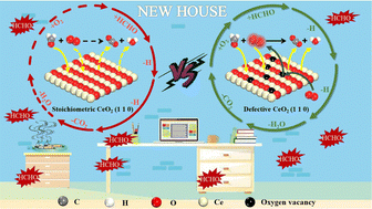 Graphical abstract: Theoretical study of oxidative removal on the CeO2(110) surface for formaldehyde: in-depth investigation of oxygen vacancy and chemisorbed oxygen