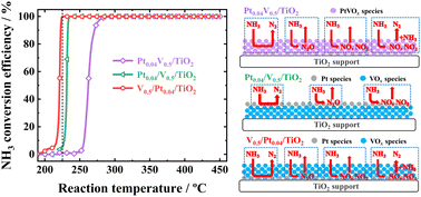 Graphical abstract: Influence of deposition order of dual active components on the NH3-SCO performance of the bimetallic Pt–V system supported on TiO2