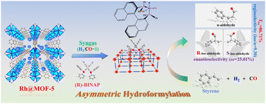 Graphical abstract: Unique phosphine ligand synergy in asymmetric hydroformylation of styrene over the Rh@MOF-5 heterogeneous catalysis system