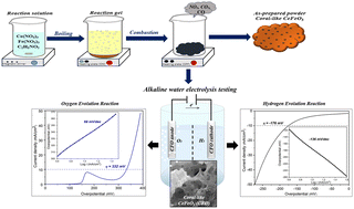 Graphical abstract: Novel electrode material based on coral-like cerium orthoferrite (CeFeO3) for efficient alkaline water splitting