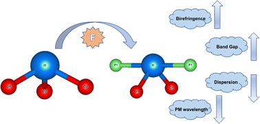 Graphical abstract: Enhancement of birefringence and refractive index dispersion optimization from iodates to fluorooxoiodates