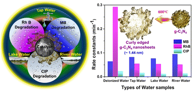 Graphical abstract: Unlocking the potential of thermally exfoliated ultrathin g-C3N4 nanosheets: abundant active sites for enhanced solar photocatalysis