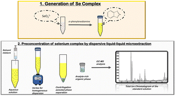 Graphical abstract: Determination of selenium by gas chromatography-mass spectrometry after formation of its volatile derivative and preconcentration using vortex-assisted dispersive liquid–liquid microextraction