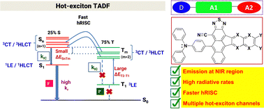 Graphical abstract: Computational design of efficient near-infrared TADF emitters with hot-exciton characteristics