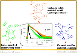 Graphical abstract: Designing inorganic–organic hybrid molecules based on carbazole/indole-appended cyclotriphosphazenes and the investigation of their photophysical properties