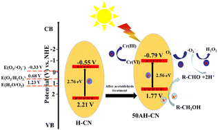 Graphical abstract: Fabrication of nitrogen-deficient g-C3N4 nanosheets via an acetaldehyde-assisted hydrothermal route and their high photocatalytic performance for H2O2 production and Cr(vi) reduction