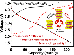 Graphical abstract: A Y-doped P2-Na0.6Li0.11Fe0.27Mn0.62O2 cathode with improved high-rate capability and cycling stability for Na-ion batteries
