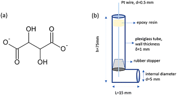 Graphical abstract: The effect of tartrate on the mild leaching of low-grade polymetallic complex chalcopyrite ore in acidic ferric chloride solution