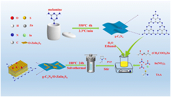 Graphical abstract: Synthesis of lamellar O-doped ZnIn2S4 on layered g-C3N4 for boosted charge transfer and photocatalytic performances