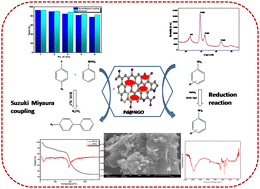 Graphical abstract: Palladium nanoparticles loaded over sheet-like N-doped graphene oxide: investigation of its catalytic potential in Suzuki coupling, in reduction of nitroarenes and in photodegradation of methyl orange