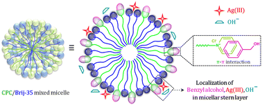 Graphical abstract: An efficient mixed micellar strategy for the catalytic oxidation of benzyl alcohol by diperiodatoargentate(iii) in aqueous media