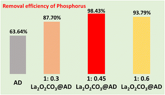 Graphical abstract: Efficient removal of phosphate through adsorption by acidified diatomite loaded with La2O2CO3