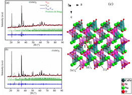 Graphical abstract: Doping Fe at the Co-tetrahedra site to improve the microstructure, optical, and Na-ion migrations in Na2Co1−xFexSiO4