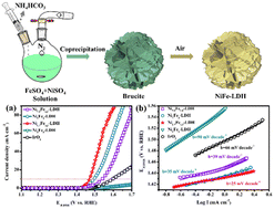 Graphical abstract: Facile topochemically prepared hierarchical Ni–Fe LDH nanoflowers for the electrochemical oxygen elution reaction