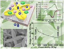 Graphical abstract: Efficient binder-free electrode with a derivative synthesis of a four-leaf clover cobalt oxide from a metal organic framework on nickel foam as an energy storage device