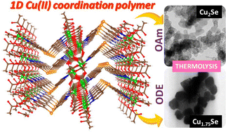 Graphical abstract: Accessing copper selenide nanostructures through a 1D coordination polymer of copper(ii) with 4,4′-dipyridyldiselenide as a molecular precursor