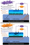 Graphical abstract: Interface based field effect configuration and charge conduction mechanisms for manganite thin film heterostructures