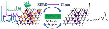 Graphical abstract: Recyclable non-metal surface-enhanced Raman scattering substrate based on graphene oxide/ZIF-67 nanocomposites