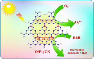 Graphical abstract: Oxygen-phosphorus-codoped graphitic carbon nitride nanosheets with better photocatalytic ability towards the degradation of rhodamine-B dyes