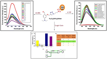 Graphical abstract: Organosilane based magnetic silica nanoparticles for the detection of Al(iii) ions and construction of a molecular logic gate