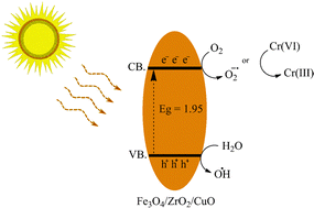 Graphical abstract: Synthesis of Fe3O4/ZrO2/CuO magnetic nanohybrids and their applications in reducing chromium(vi) and degrading methylene blue under sunlight