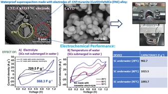 Graphical abstract: CNT/turanite/FeNdCo-alloy electrodes to enhance the capacitance of waterproof/eco-friendly supercapacitors