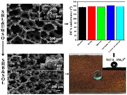 Graphical abstract: “Two birds with one stone” strategy for oil/water separation based on Ni foams assembled using metal–organic frameworks