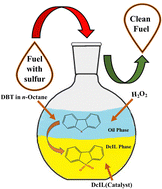 Graphical abstract: Deep extractive and catalytic oxidative desulfurization of liquid fuels by using iron(iii) based dication ionic liquids