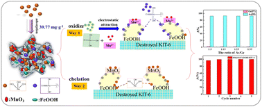 Graphical abstract: Adsorbent nanoarchitectonics of mMnO2/nFeOOH/KIT-6 for As(iii) adsorption from wastewater