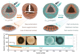 Graphical abstract: Hollow heterostructured Cu1.96S/NiS microspheres coupled with nitrogen/sulfur dual-doped carbon realizing superior reaction kinetics and sodium storage