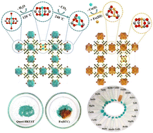 Graphical abstract: Superfast structural transformation as a naked-eye detector: conversion of quasi-HKUST to Fe(BTC) for the detection of Fe(iii)