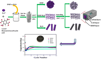 Graphical abstract: Construction of hierarchical multilayered nanomaterials derived from Co-MOFs supported by pyromellitic acid for advanced lithium storage performance
