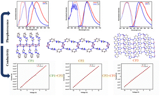 Graphical abstract: Copper(i) iodide coordination polymers with triazole substituted pyridine ligands: photophysical and electrical conductivity properties