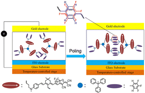 Graphical abstract: Design and synthesis of self-assembled nonlinear optical multichromophore dendrimers with different acceptors