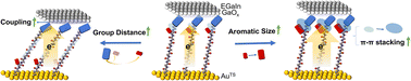 Graphical abstract: π–π interactions modulate charge transport in peptide-based frameworks