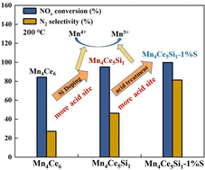 Graphical abstract: Si-modified Mn–Ce oxide catalysts for selective catalytic reduction of NOx with NH3 at low temperatures