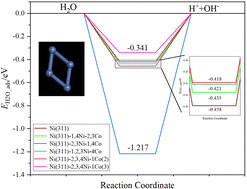 Graphical abstract: A computational study of design and performance investigation of Ni-based electrocatalysts for efficient electrocatalytic hydrogen evolution reaction