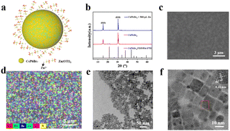 Graphical abstract: Machine-learning-aided identification of ethanol in humid air using zinc complex capped CsPbBr3 resistive sensors