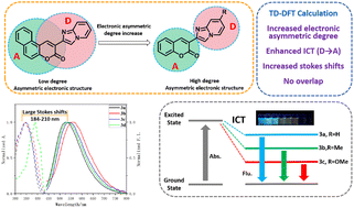 Graphical abstract: Synthesis and a TD-DFT study of a series of novel 3-imidazolyl-substituted coumarin molecules with large Stokes shifts