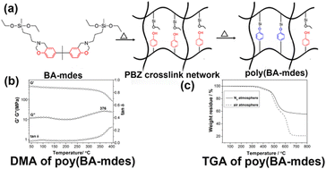 Graphical abstract: Additionally cross-linked organic–inorganic hybrid polybenzoxazine with a high Tg