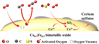 Graphical abstract: Ce–Fe bimetallic oxide catalysts for CO catalytic oxidation at a high concentration of SO2