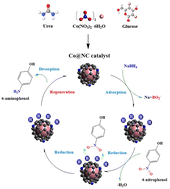 Graphical abstract: Cobalt nanoparticles encapsulated in nitrogen doped graphite as a highly efficient and reusable catalyst for the reduction of 4-nitrophenol