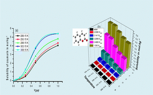 Graphical abstract: Exploring the solubility and solvation thermodynamics of coumarin in a range of aqua-organic solvents