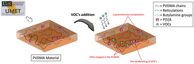 Graphical abstract: Pillar[5]arenes-based high-Tg thermosets for the capture of volatile organic compounds