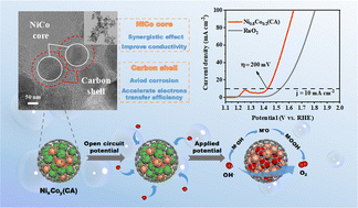 Graphical abstract: Defect-rich carbon-coated nickel–cobalt alloy nanoparticles enhanced the OER catalytic activity through surface reconstruction